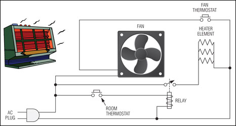 A household electric heater serves as a simple example of process control.