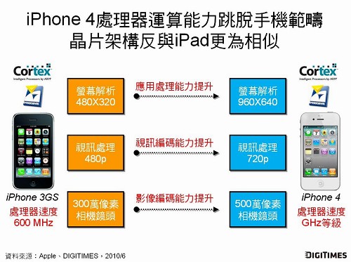 iPhone 4芯片規格大躍進(電子工程專輯)