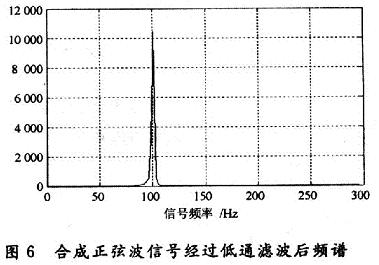 巴特沃斯低通濾波器濾波后的頻譜圖