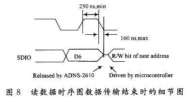 SCK和SDIO之間的時序關系