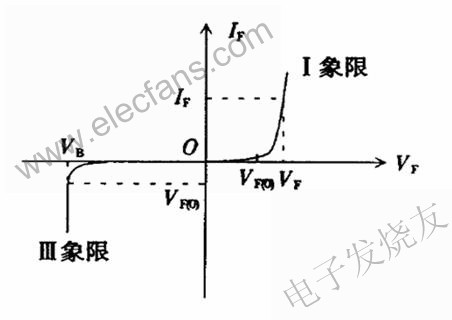 照明LED的典型伏安特性曲線 www.zgszdi.cn