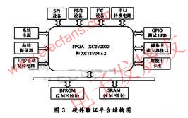 SOC硬件測試平臺 來源：電子發燒友網