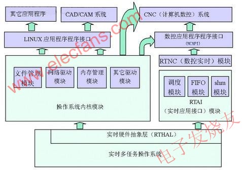 嵌入式數控系統軟件體系結構 來源：電子發燒友