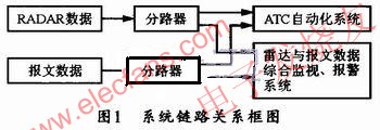 系統(tǒng)與雷達(dá)數(shù)據(jù)、報(bào)文數(shù)據(jù)以及ATC自動化系統(tǒng)之間的鏈路關(guān)系 www.zgszdi.cn