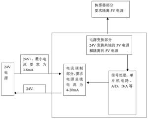 智能變送器組成和對電源要求