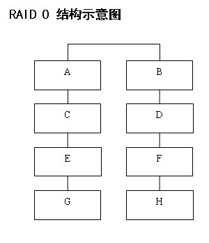 板載RAID功能制作磁盤陣列并安裝操作系統（圖一）