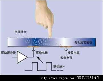 電容式觸摸屏系統介紹及有關
解決方案[多圖]圖片2