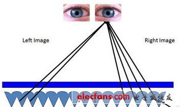 解讀裸眼3D技術(shù)