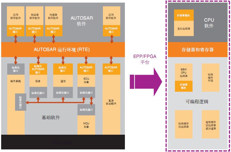 圖2 將 AUTOSAR ECU 架構移植到 FPGA 平臺上