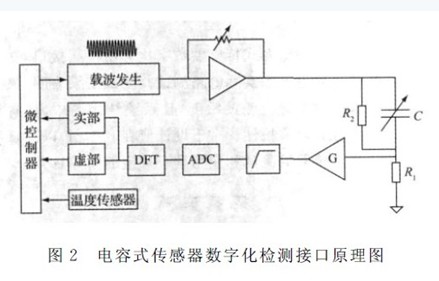 基于電容式傳感器數(shù)字化通用檢測接口設(shè)計(jì)