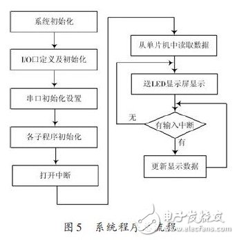 LED多功能遙控顯示屏設(shè)計與實現(xiàn)