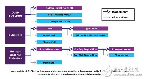 圖1　OLED面板架構(gòu)示意圖