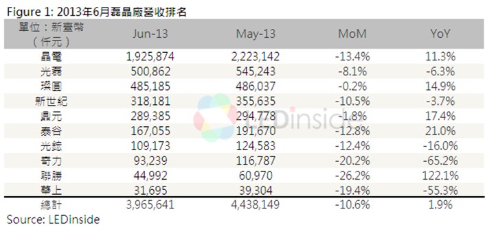 2013年6月***磊晶廠營收排名