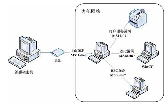 工控系統(tǒng)面臨的安全問(wèn)題及解決方案