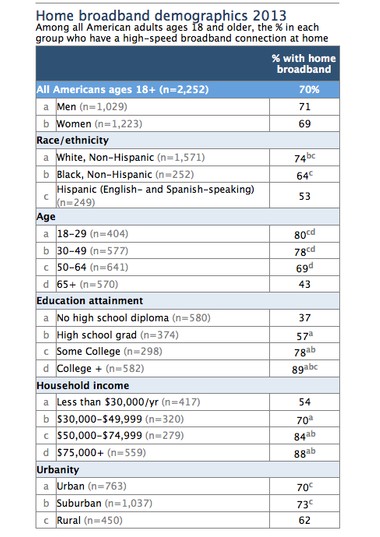 家用寬帶人口分布（2013年）