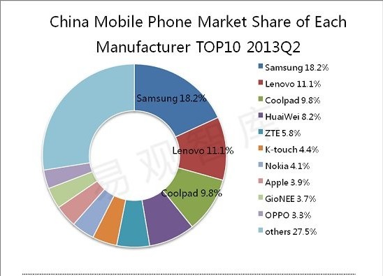 Q2國內智能手機市場分析：三星穩坐頭把交椅