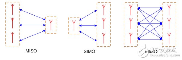 圖3：MISO、SIMO和MIMO構架