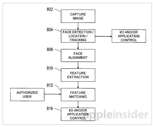 蘋果面部識別專利曝光 或為彌補指紋識別不足 