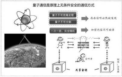 揭秘量子通信：不可破譯的通信方式