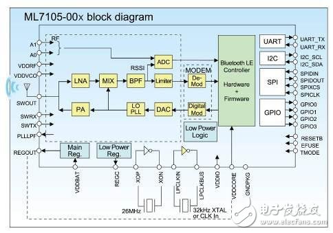 Bluetooth? LE LSI（ML7105-00x）的內(nèi)部結(jié)構(gòu)