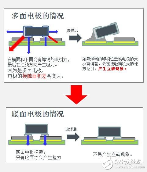 由于電極面方向偏差小，不易產(chǎn)生曼哈頓現(xiàn)象