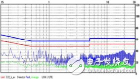 EMI超標問題