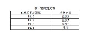 管腳定義表