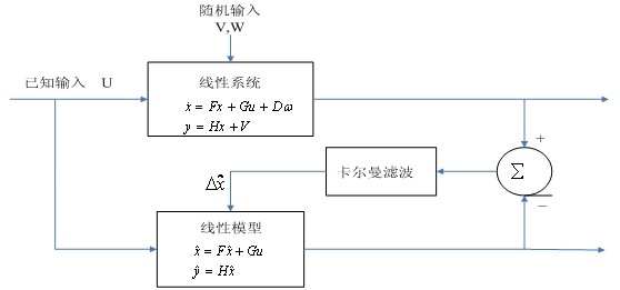 姿態(tài)控制