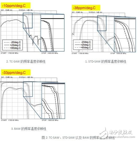 TC-SAW、STD-SAW以及BAW的頻率溫度依賴性的比較