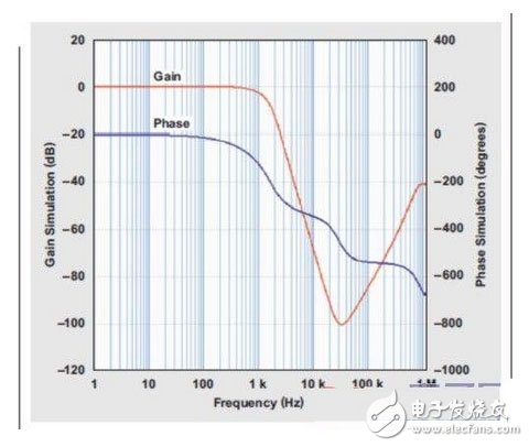 四階、低通巴特沃斯濾波器的頻率響應