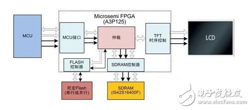 基于Microsemi FPGA的TFT控制的四大解決方案(一)