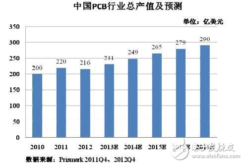 中國PCB行業總產值及預測