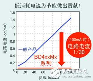 ROHM開發出車載用新LDO系列16個機型