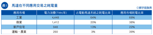 馬達在不同應用交易的耗電量