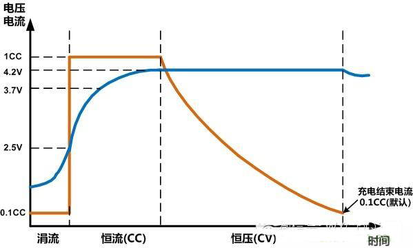 鋰電池的充電電流與電壓的曲線圖