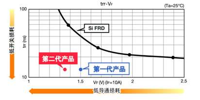 SiC肖特基二極管和硅材質FRD的特性比較