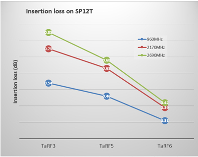 Insertion Loss Characteristics