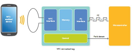 NFC嵌入式應用手冊