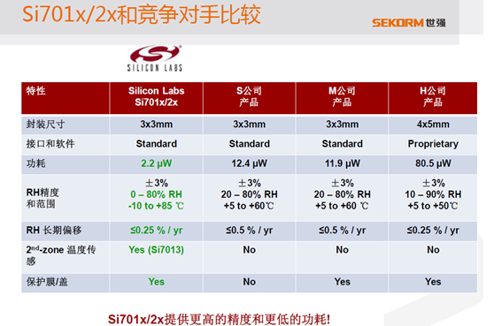  Si701x/2x與競爭產品的比較