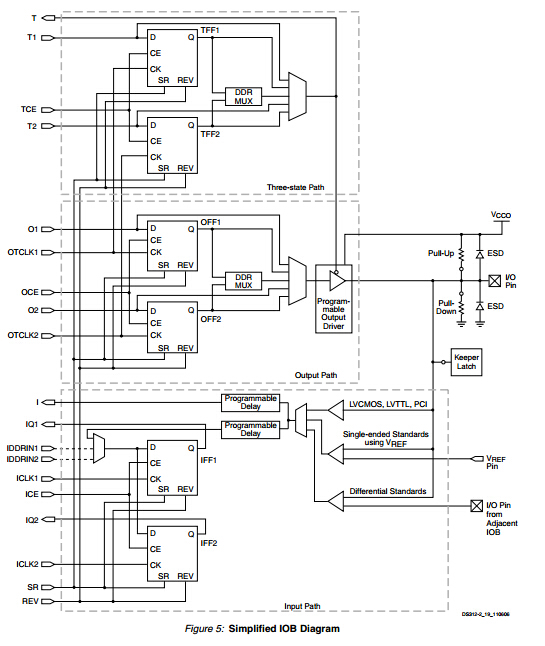 【Xilinx】Spartan-3E FPGA Family簡介