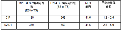  IP Camera 的性能測試 