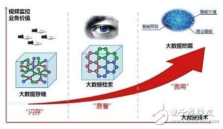 大數據與視頻監控結合