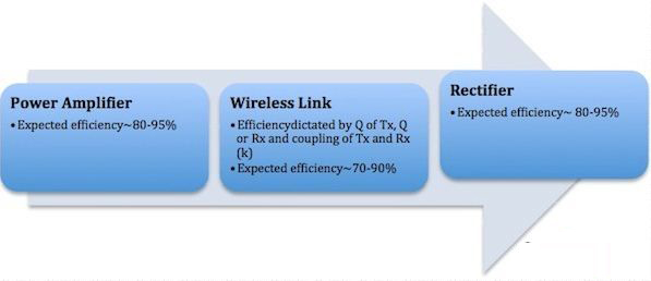 無線充電系統的三大模塊