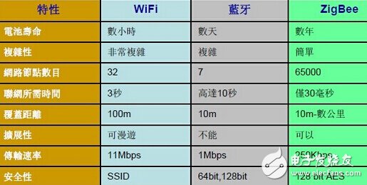 通信標準對比