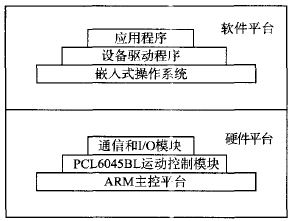 嵌入式四軸運動控制器的構成