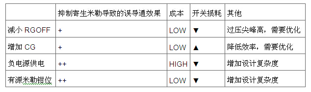 如何減輕米勒電容所引起的寄生導(dǎo)通效應(yīng)