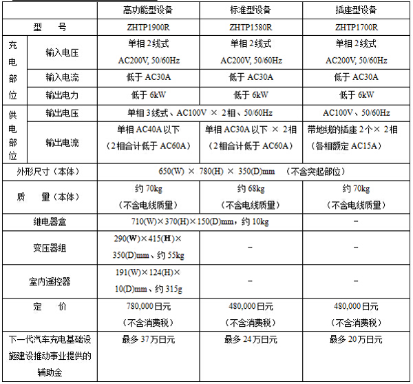 EV Power Station的主要規格