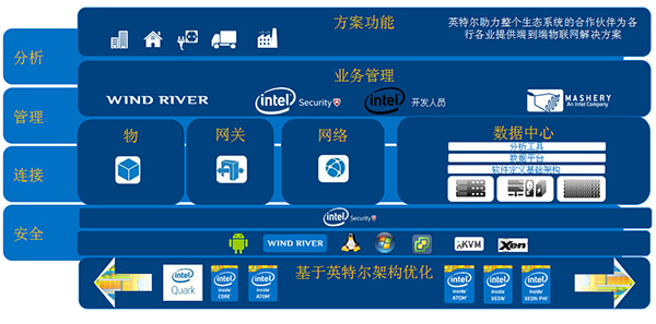 英特爾組件，構建可靠智能物聯網解決方案