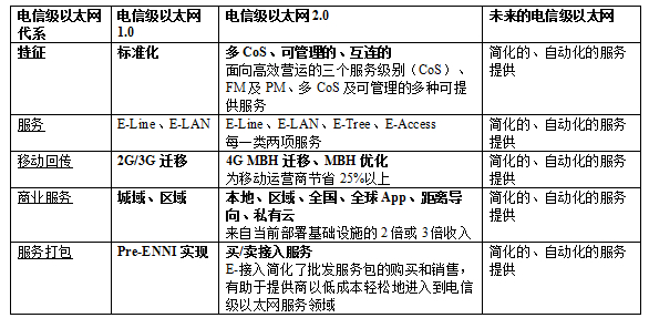 先進服務的創建和交付