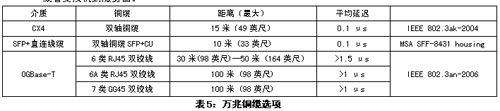 萬兆以太網和銅纜的選擇